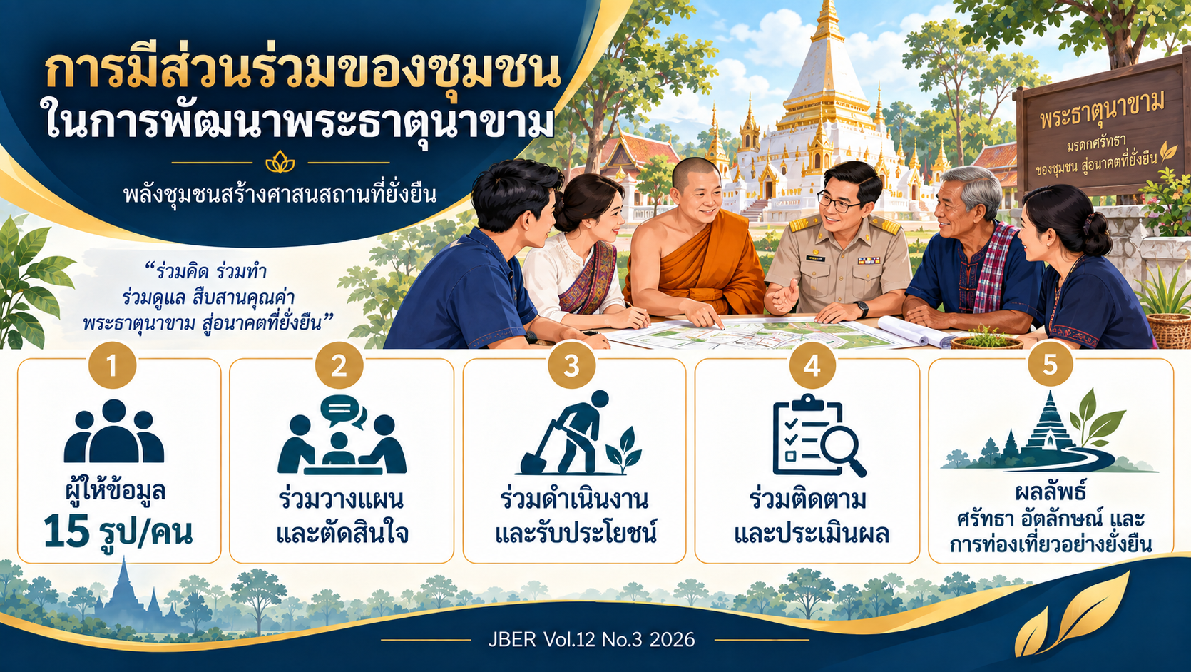 Infographic สรุปการมีส่วนร่วมของชุมชนในการพัฒนาพระธาตุนาขาม