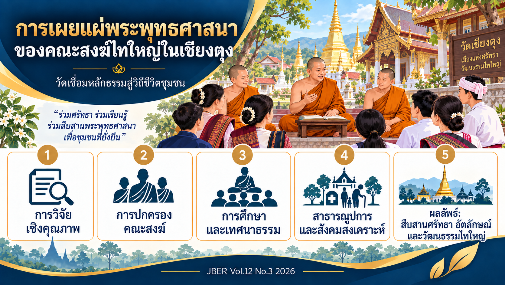 Infographic สรุปการเผยแผ่พระพุทธศาสนาของคณะสงฆ์ไทใหญ่ในเชียงตุง