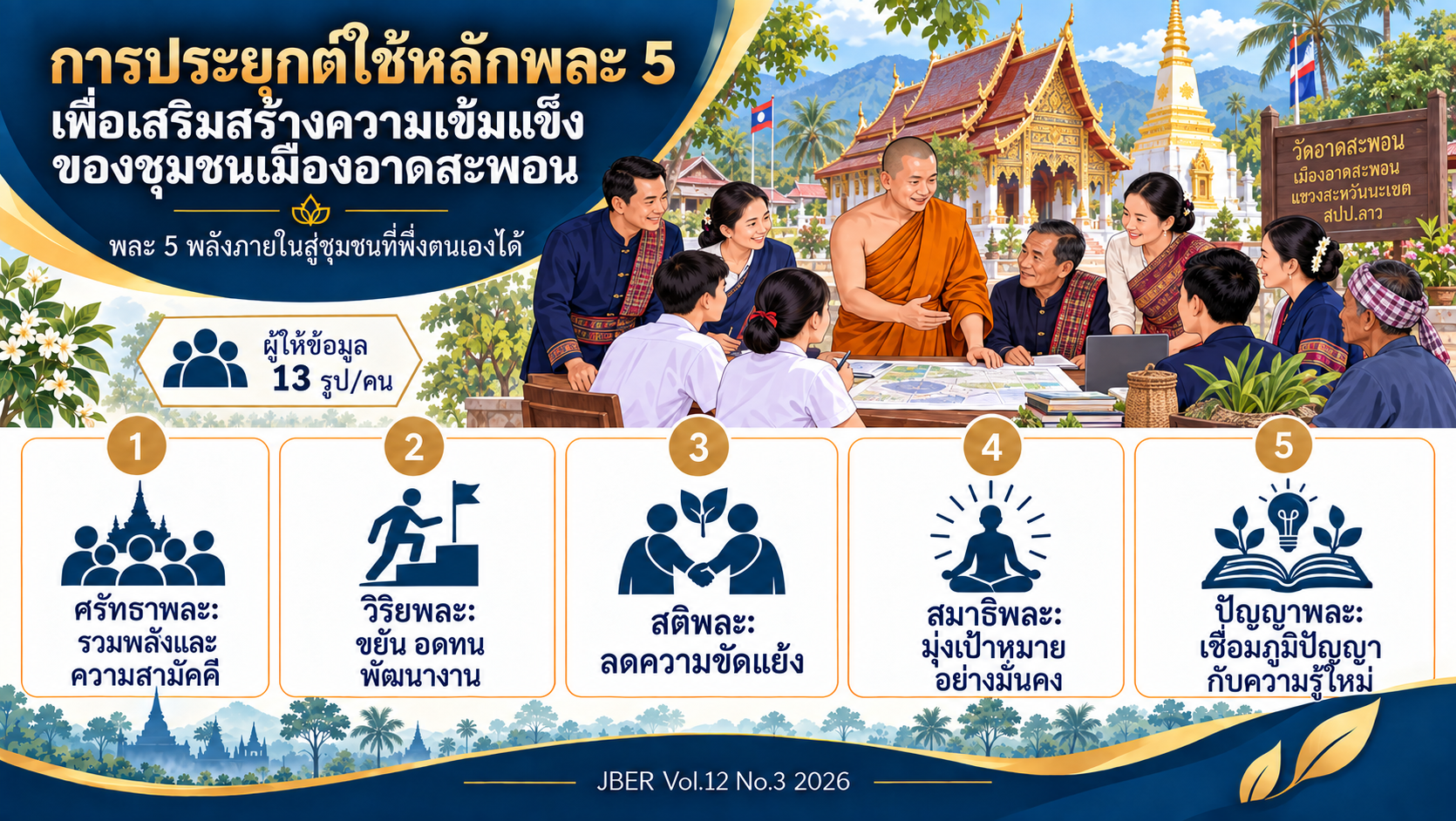 Infographic สรุปการประยุกต์ใช้หลักพละ 5 เพื่อเสริมสร้างความเข้มแข็งของชุมชนเมืองอาดสะพอน