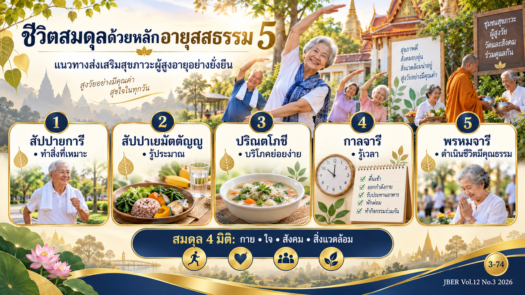 อินโฟกราฟิกสรุปหลักอายุสสธรรม 5 เพื่อการดำเนินชีวิตอย่างสมดุลของผู้สูงอายุ / Infographic summarizing the Five Principles of Āyussadhamma for balanced living among older adults