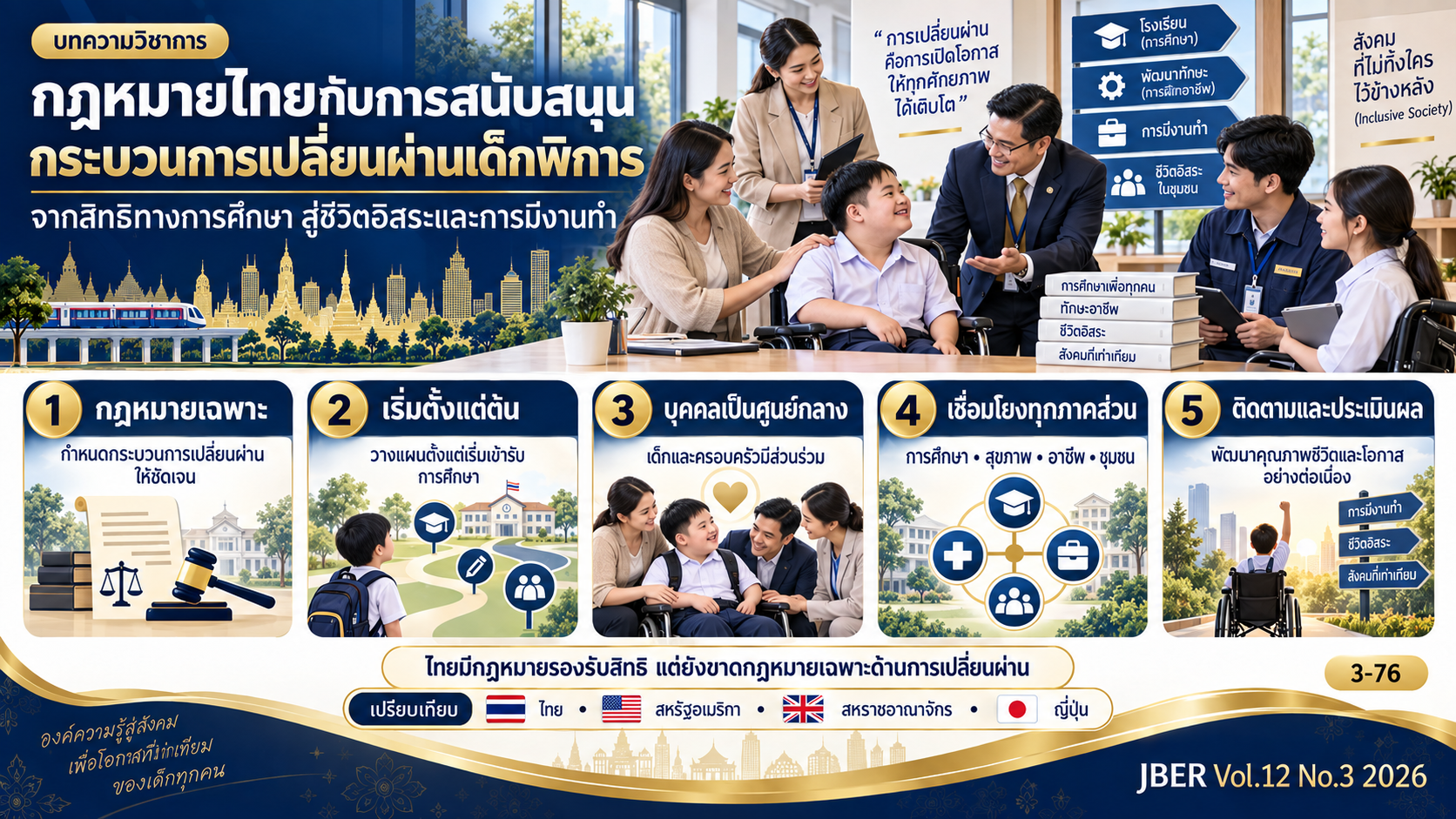 อินโฟกราฟิกสรุปกฎหมายไทยและแนวทางสนับสนุนกระบวนการเปลี่ยนผ่านเด็กพิการจากการศึกษาสู่ชีวิตอิสระและการมีงานทำ