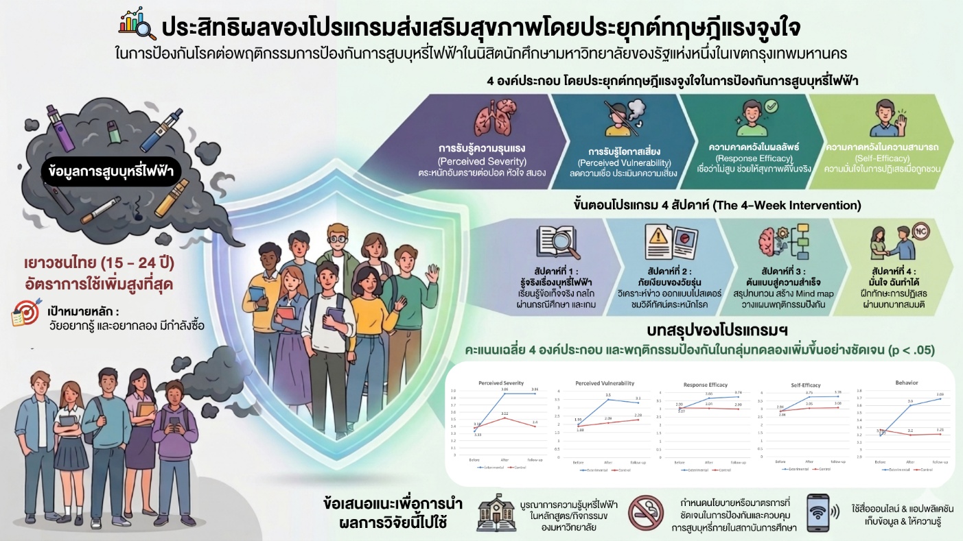 Infographic โปรแกรมป้องกันการสูบบุหรี่ไฟฟ้าในนิสิตมหาวิทยาลัย โดยประยุกต์ทฤษฎีแรงจูงใจในการป้องกันโรค