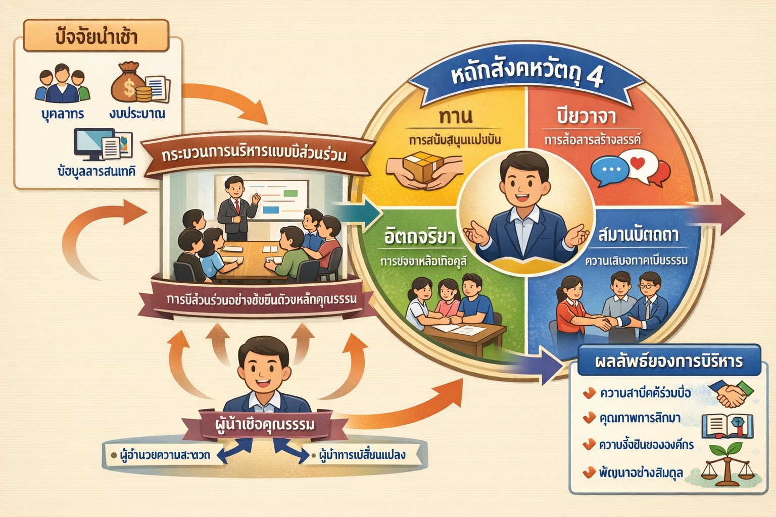 องค์ความรู้ใหม่