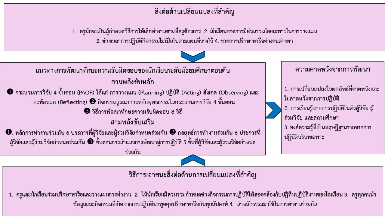องค์ความรู้ใหม่จากการวิจัย