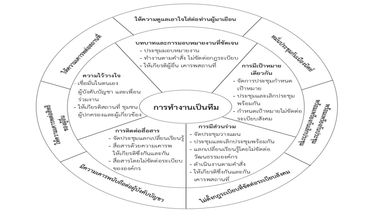 องค์ความรู้ใหม่จากงานวิจัย