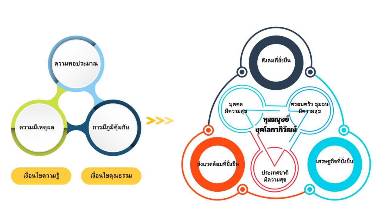 โมเดลพัฒนาทุนมนุษย์ด้วยปรัชญาเศรษฐกิจพอเพียง