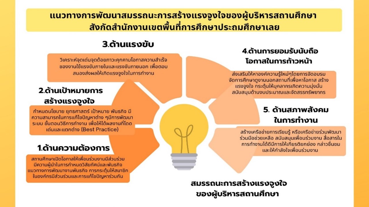 องค์ความรู้ใหม่จากการวิจัย