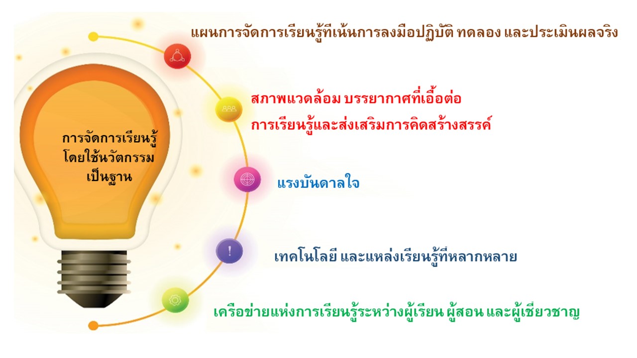 องค์ประกอบการจัดการเรียนรู้โดยใช้นวัตกรรมเป็นฐาน