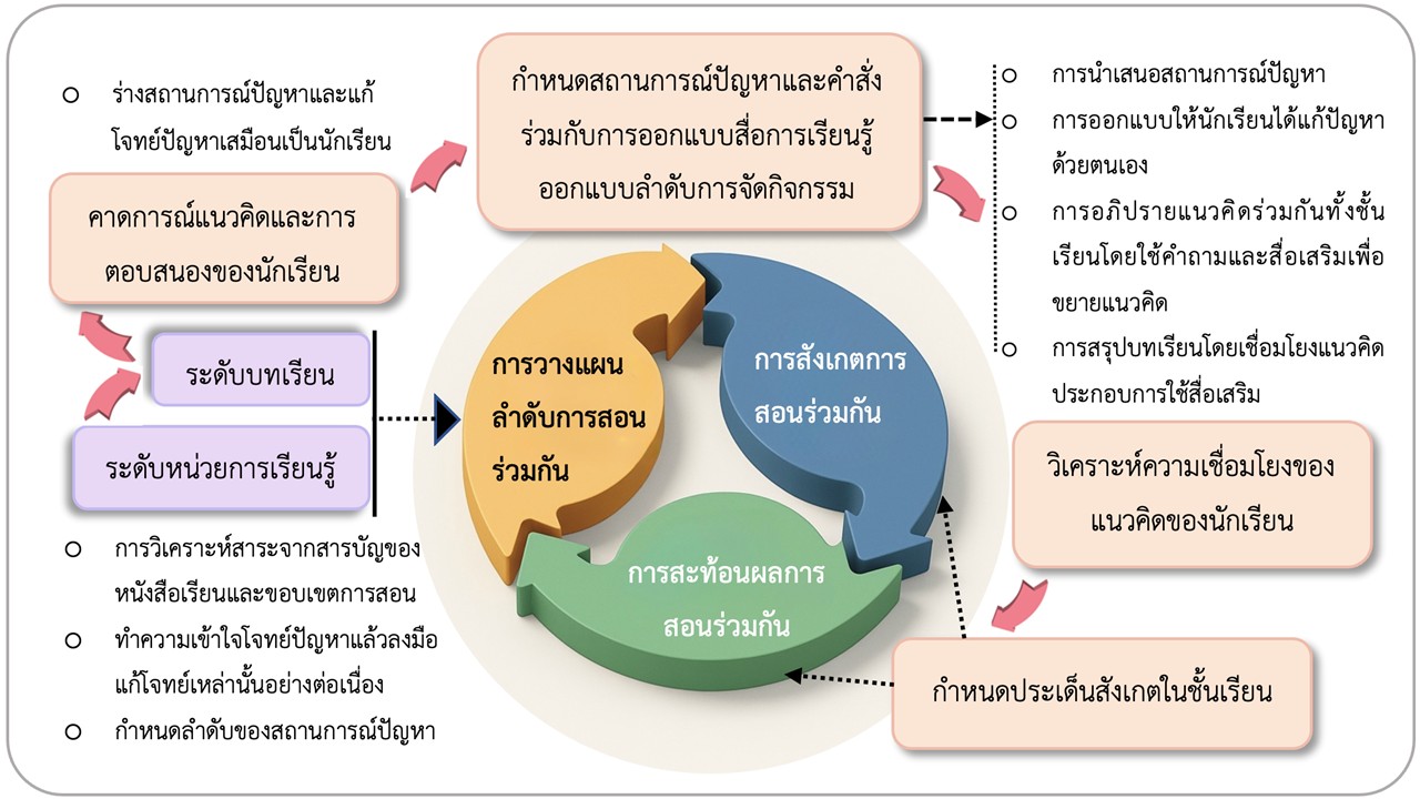 กรระบวนการศึกษาชั้นเรียน และวิธีการแบบเปิด