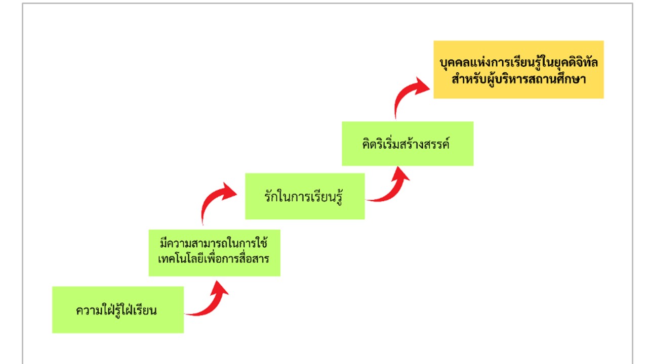 องค์ความรู้ใหม่จากงานวิจัย