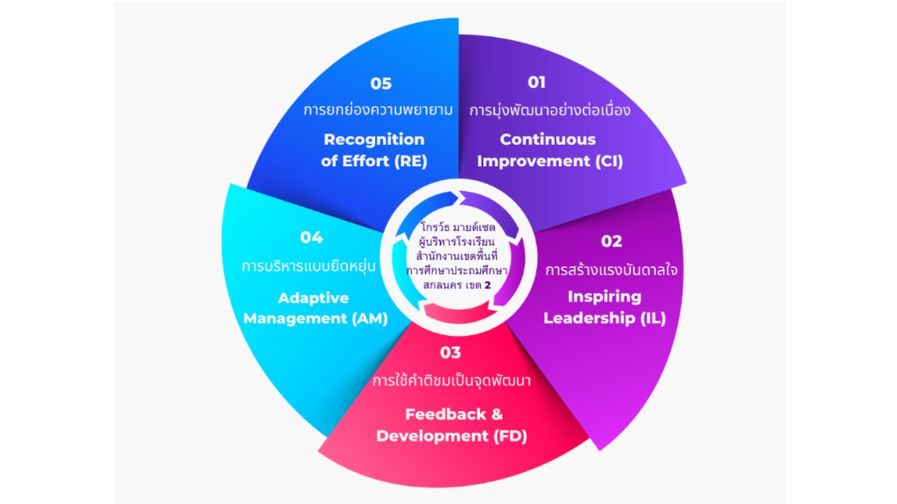 องค์ประกอบโกรว์ธ มายด์เซต