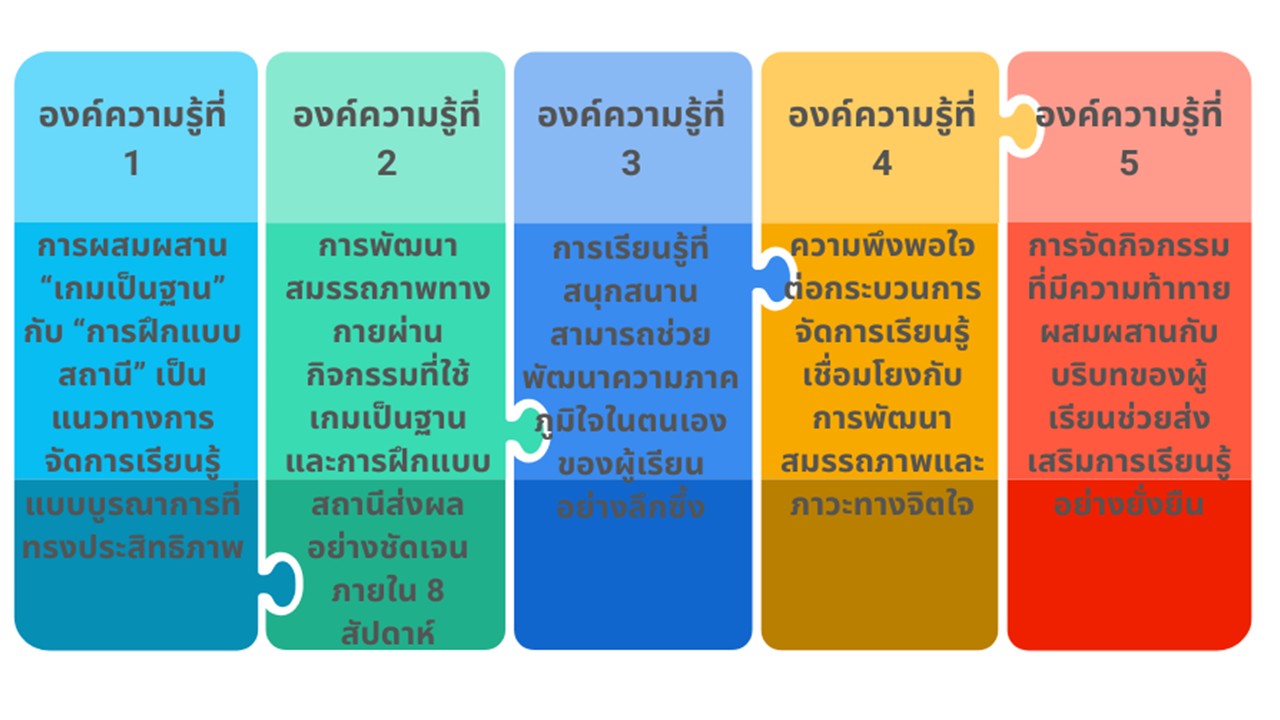 การจัดการเรียนรู้โดยใช้เกมเป็นฐาน (GBL) ร่วมกับการฝึกแบบสถานี (Circuit Training)