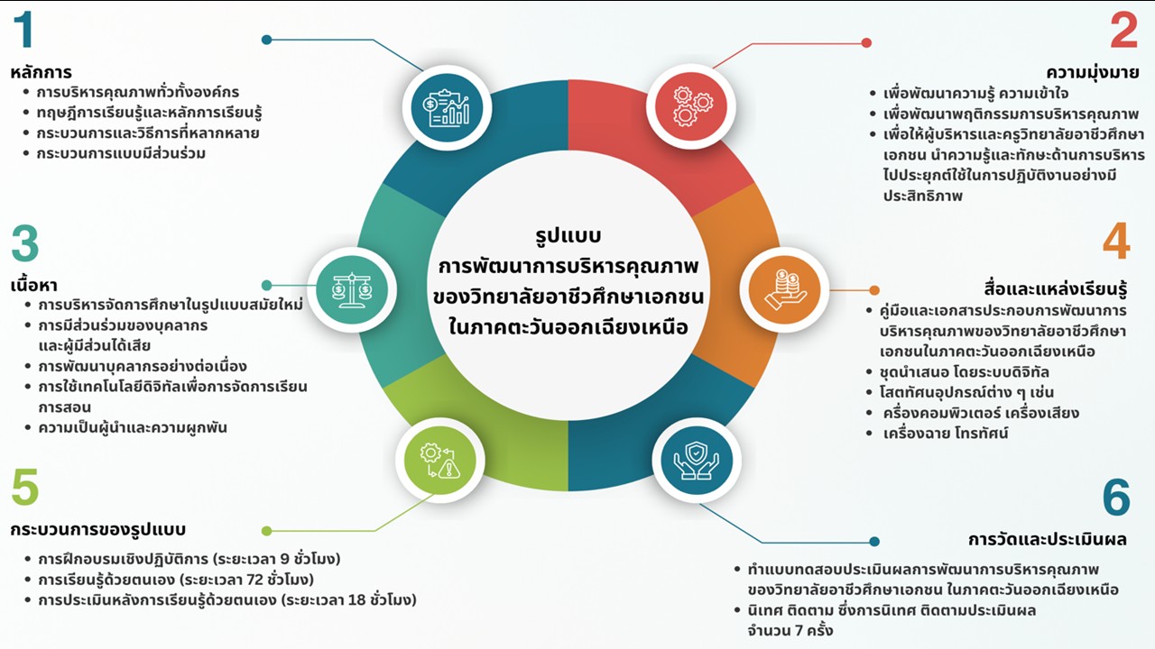 องค์ความรู้ใหม่จากการวิจัย