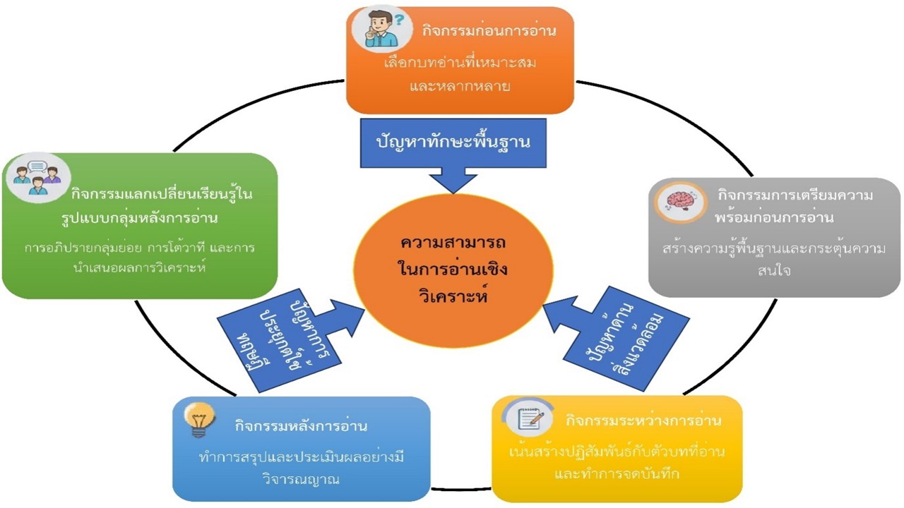 องค์ความรู้ใหม่จากงานวิจัย