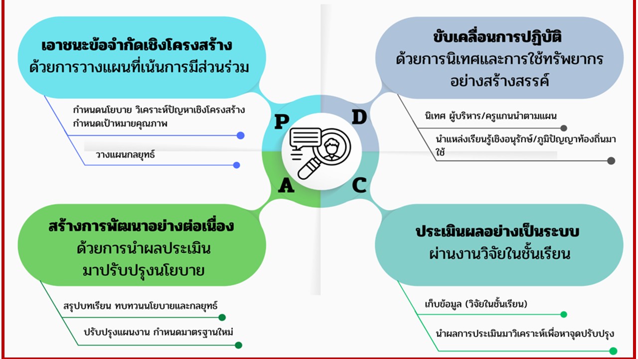 องค์ความรู้ใหม่จากงานวิจัย