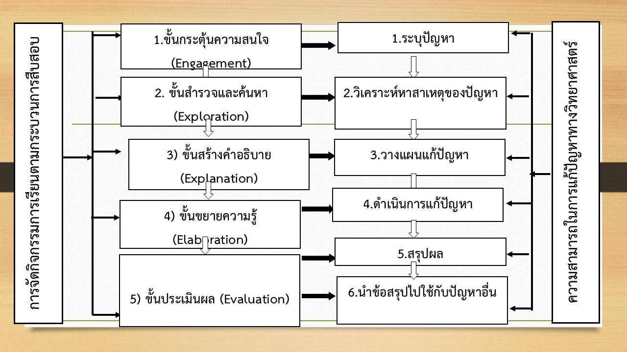 องค์ความรู้ใหม่จากงานวิจัย