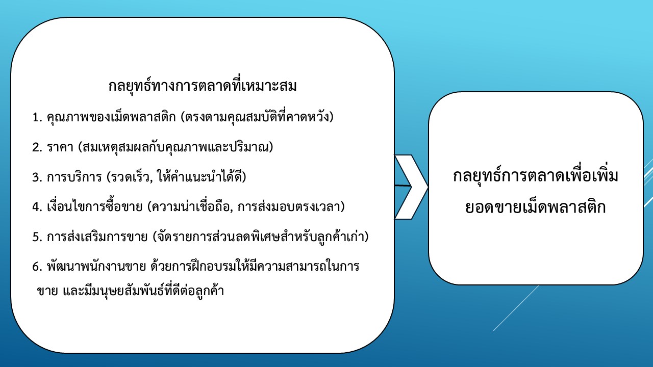 องค์ความรู้ใหม่จากการวิจัย