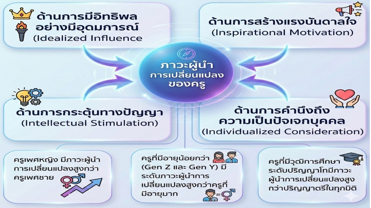 องค์ความรู้ใหม่จากงานวิจัย
