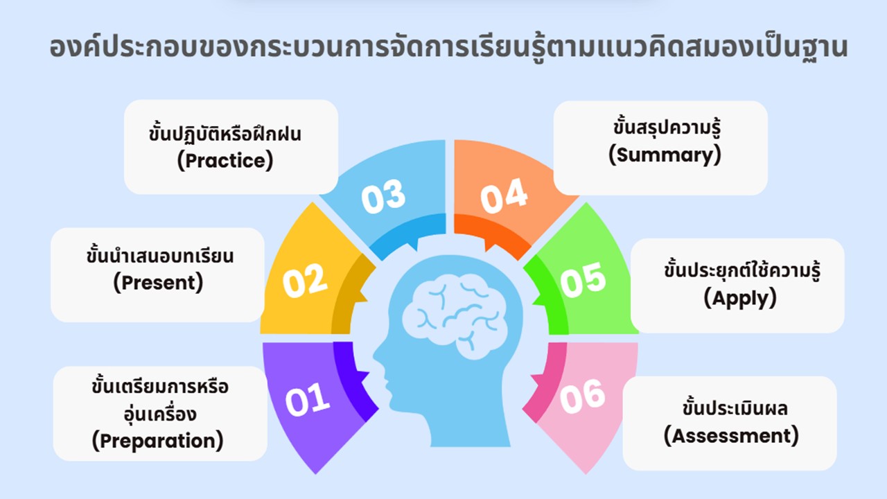 องค์ความรู้ใหม่จากงานวิจัย