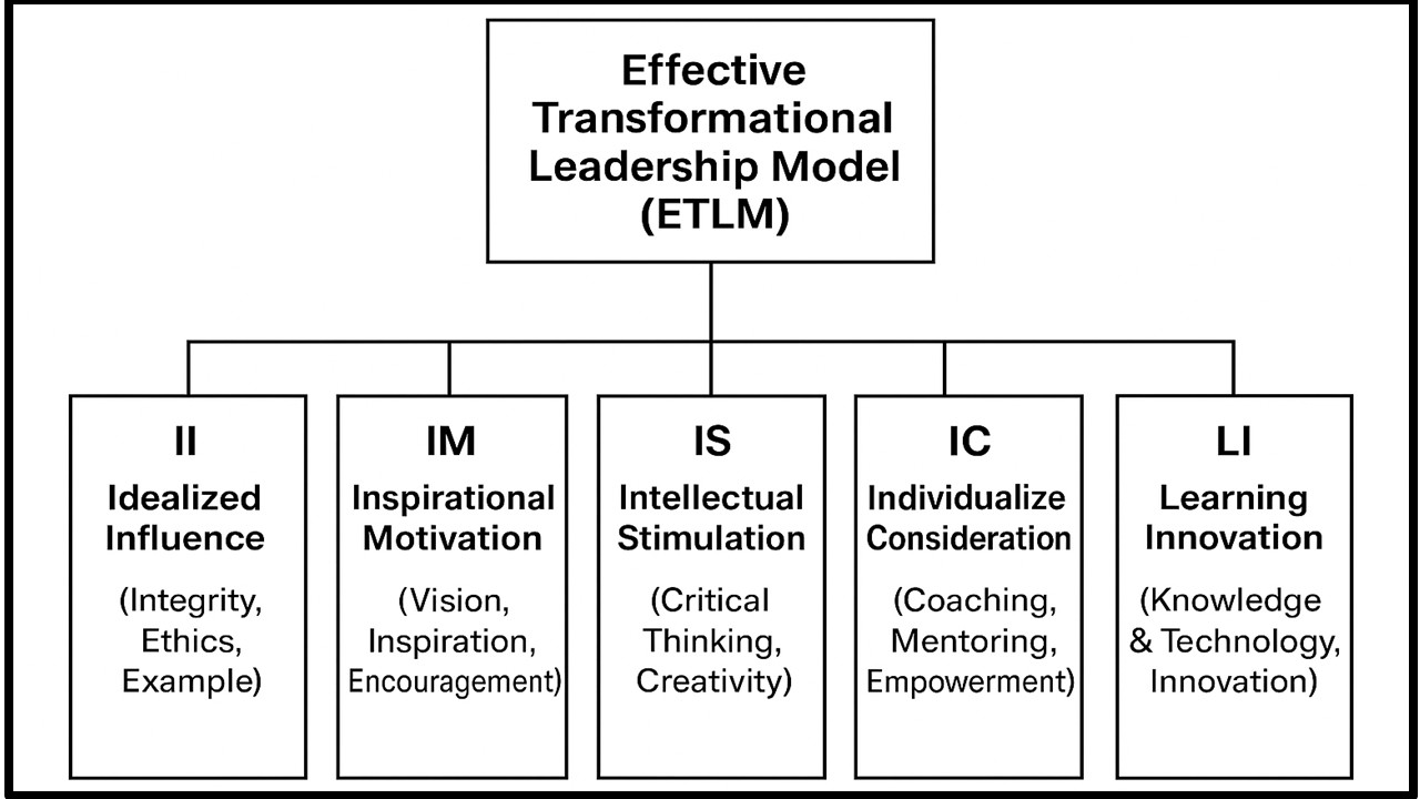 Effective Transformational Leadership Model