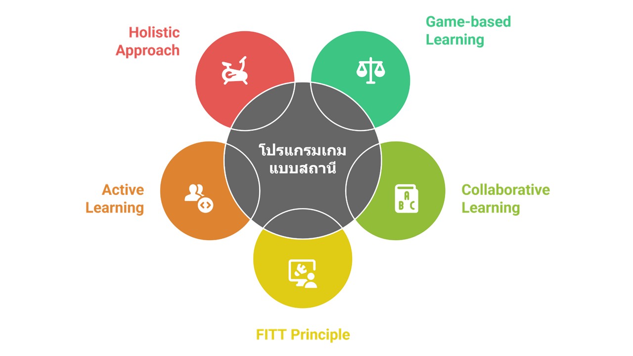 องค์ความรู้ใหม่จากงานวิจัย