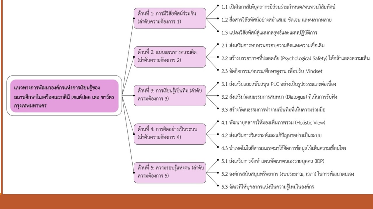 องค์ความรู้ใหม่จากงานวิจัย