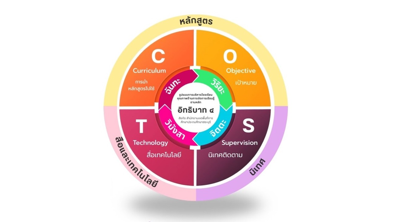 องค์ความรู้ใหม่จากงานวิจัย