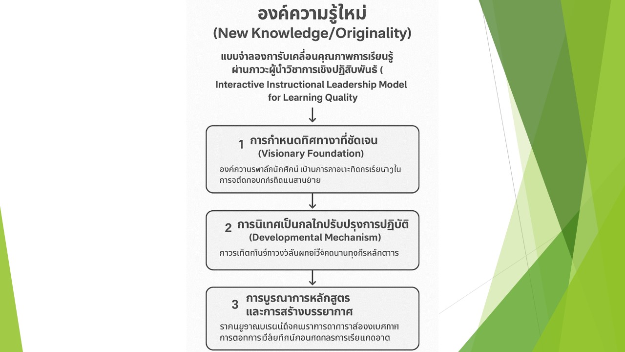 องค์ความรู้ใหม่จากงานวิจัย