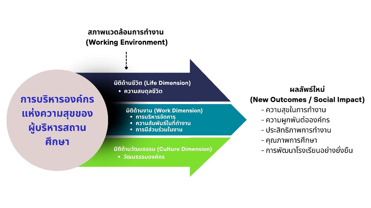 องค์ความรู้ใหม่จากงานวิจัย