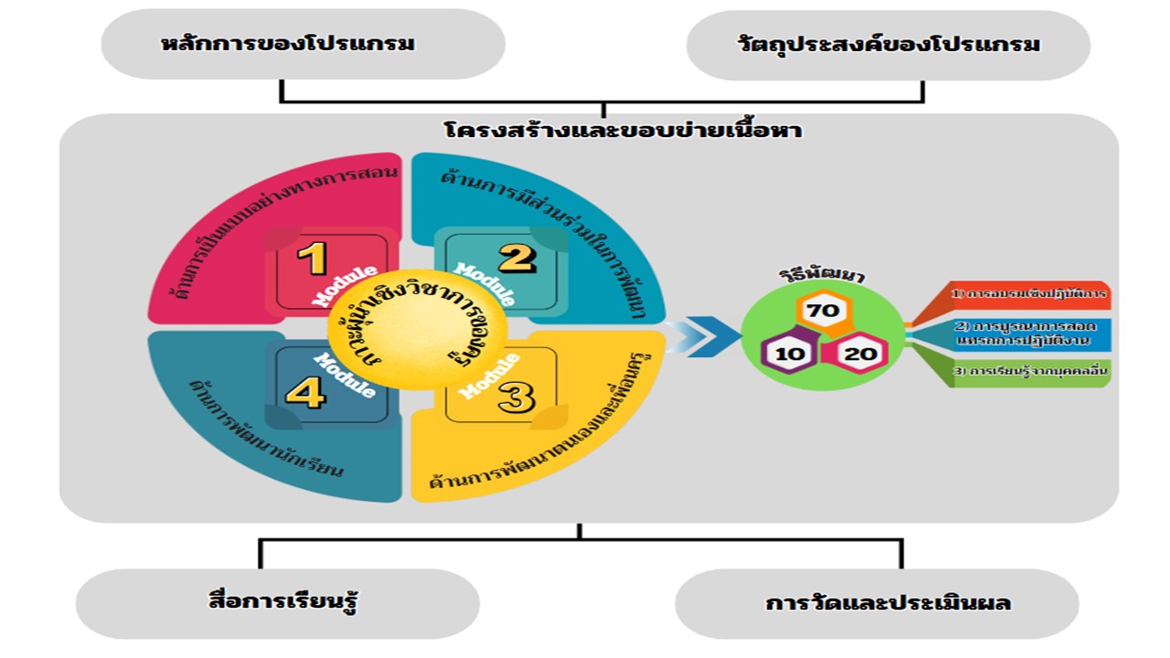 องค์ความรู้ใหม่จากงานวิจัย