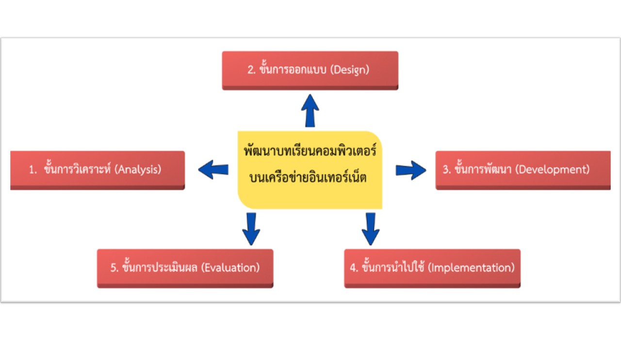 องค์ความรู้ใหม่จากงานวิจัย