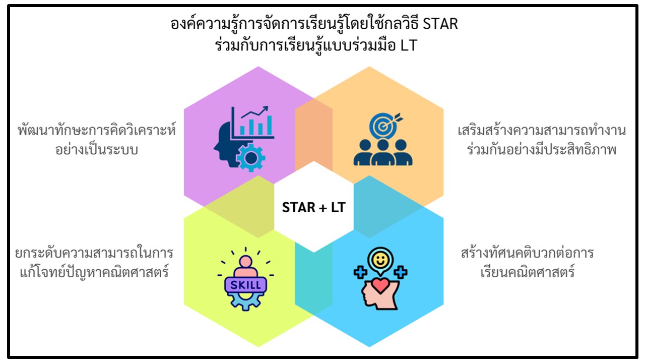 องค์ความรู้ใหม่จากงานวิจัย