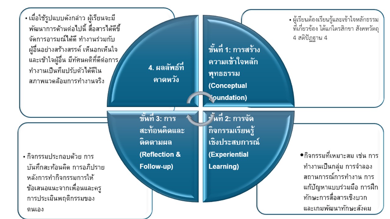 องค์ความรู้ใหม่จากงานวิจัย