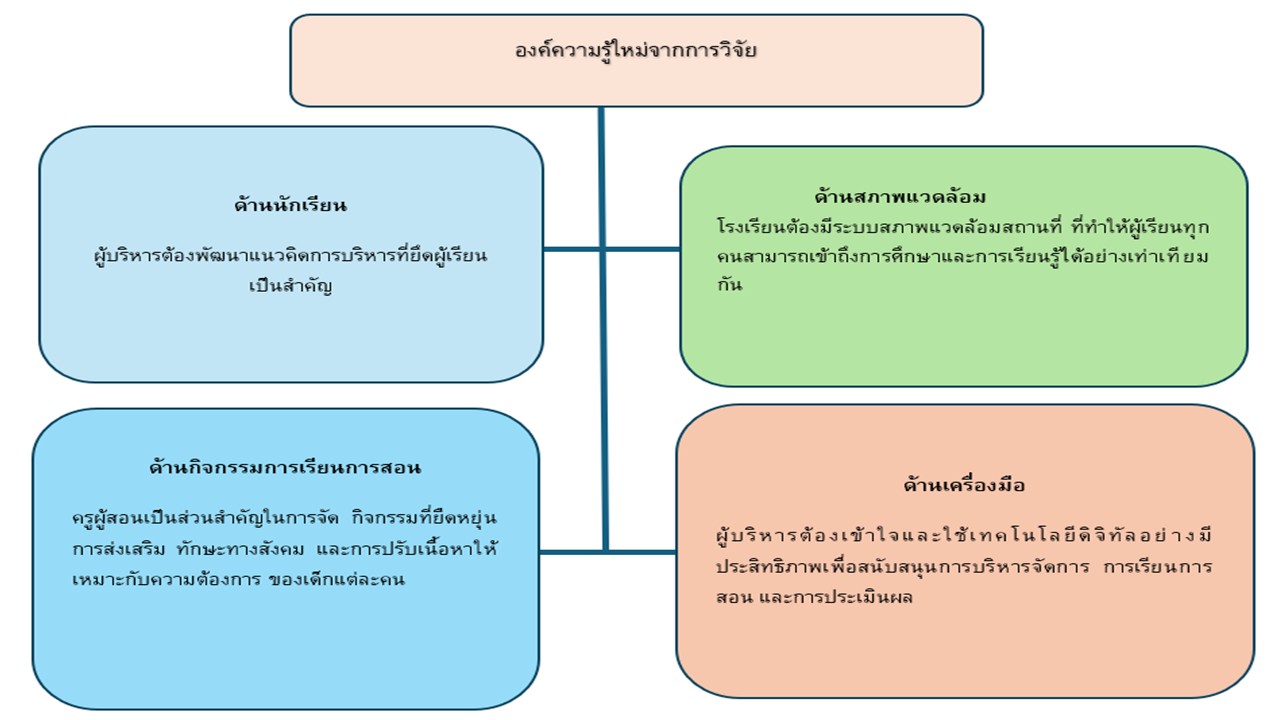องค์ความรู้ใหม่จากงานวิจัย