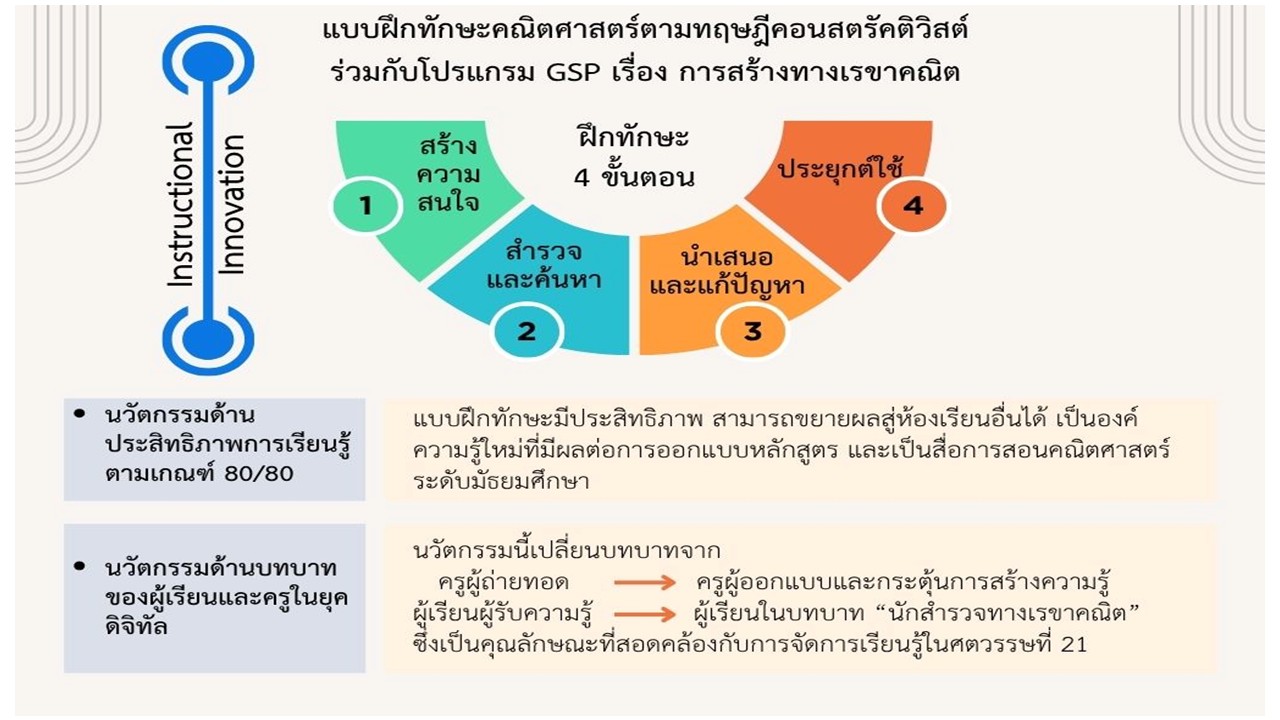 องค์ความรู้ใหม่จากงานวิจัย