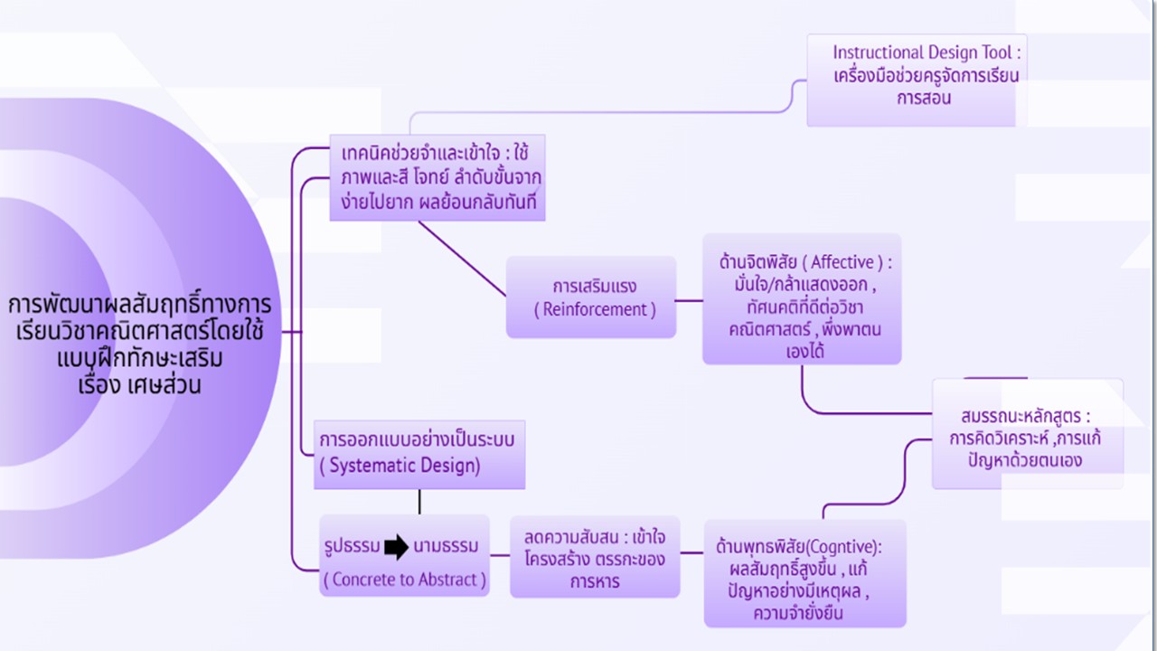 องค์ความรู้ใหม่จากงานวิจัย