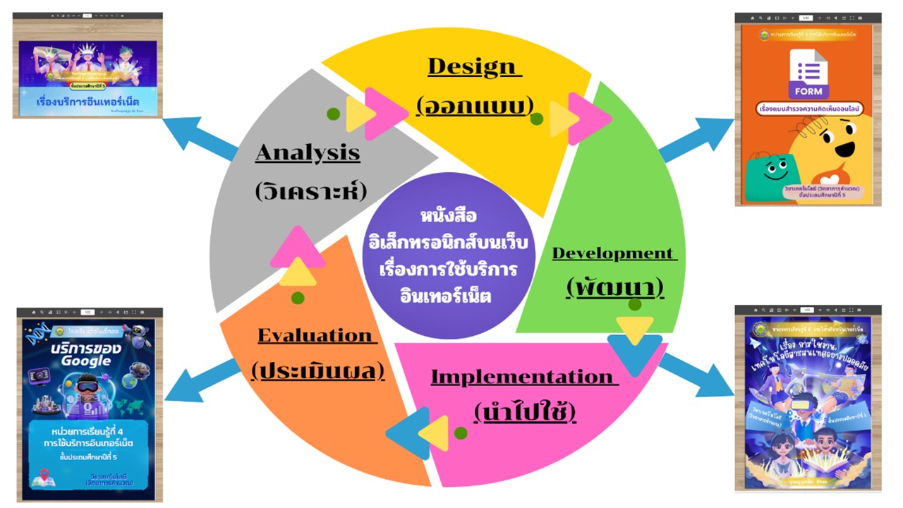 องค์ความรู้ใหม่จากงานวิจัย