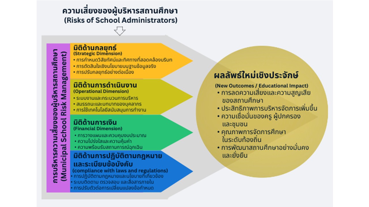 องค์ความรู้ใหม่จากงานวิจัย