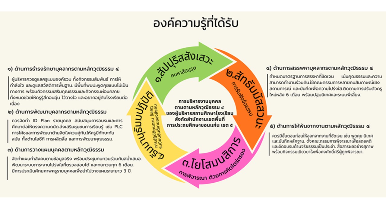 องค์ความรู้ใหม่จากงานวิจัย