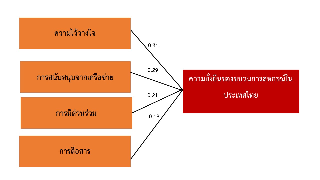องค์ความรู้ใหม่จากงานวิจัย