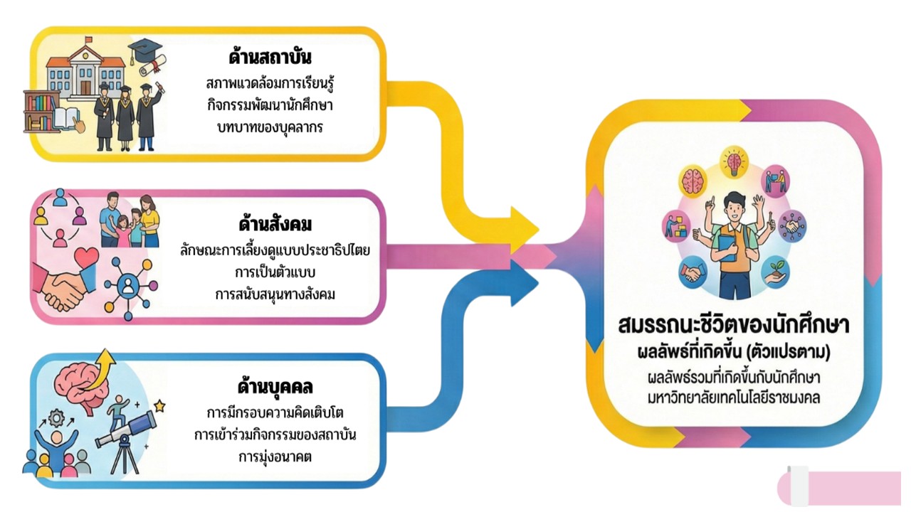 องค์ความรู้ใหม่จากงานวิจัย