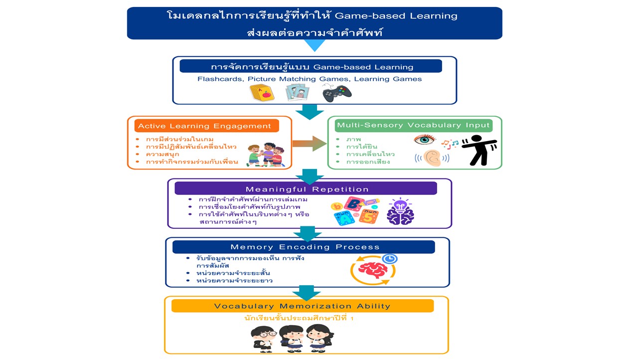 องค์ความรู้ใหม่จากงานวิจัย