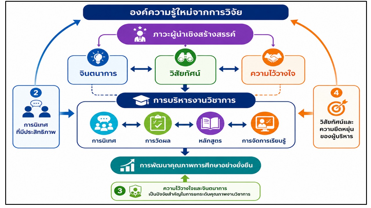 องค์ความรู้ใหม่จากงานวิจัย