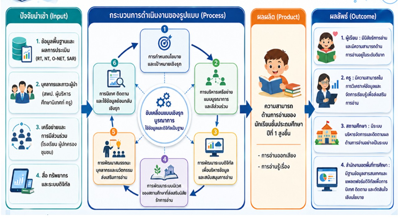 องค์ความรู้ใหม่จากงานวิจัย